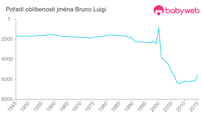Pořadí oblíbenosti jména Bruno Luigi
