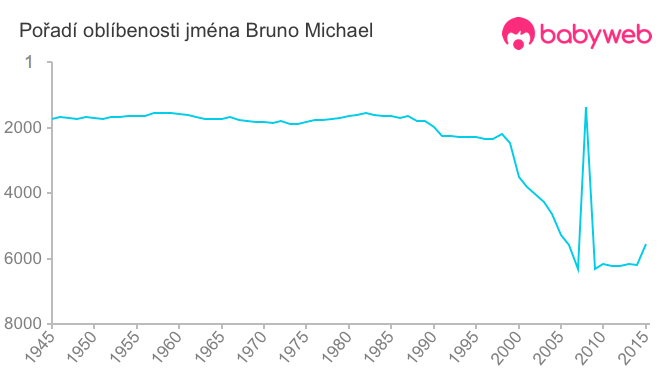 Pořadí oblíbenosti jména Bruno Michael