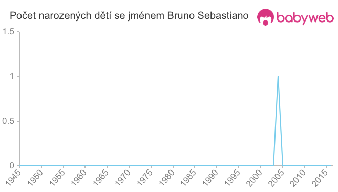Počet dětí narozených se jménem Bruno Sebastiano