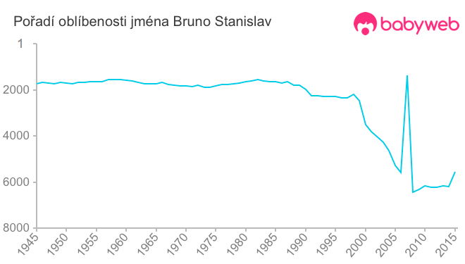 Pořadí oblíbenosti jména Bruno Stanislav