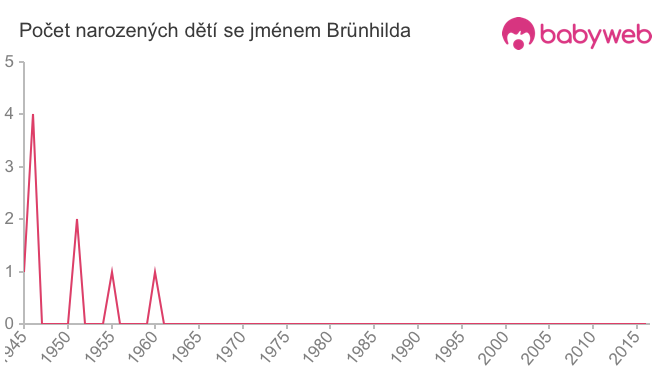 Počet dětí narozených se jménem Brünhilda