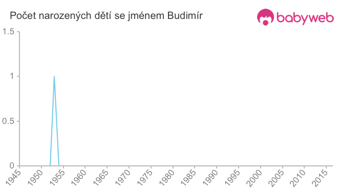 Počet dětí narozených se jménem Budimír