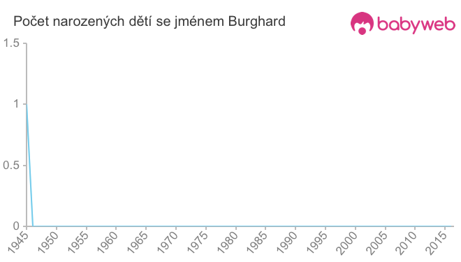 Počet dětí narozených se jménem Burghard