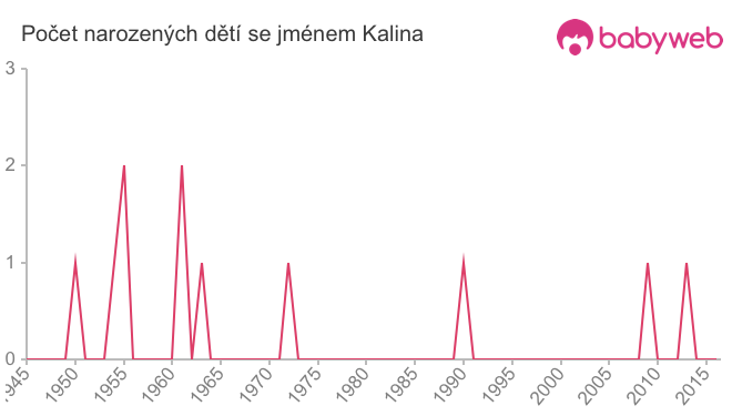 Počet dětí narozených se jménem Kalina