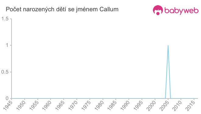 Počet dětí narozených se jménem Callum