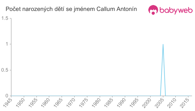 Počet dětí narozených se jménem Callum Antonín