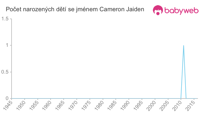 Počet dětí narozených se jménem Cameron Jaiden