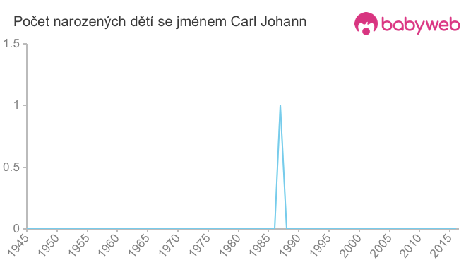 Počet dětí narozených se jménem Carl Johann