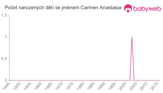 Počet dětí narozených se jménem Carmen Anastasia