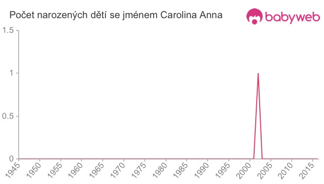 Počet dětí narozených se jménem Carolina Anna