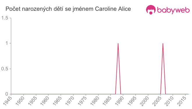 Počet dětí narozených se jménem Caroline Alice