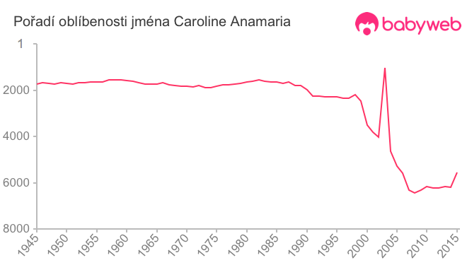 Pořadí oblíbenosti jména Caroline Anamaria