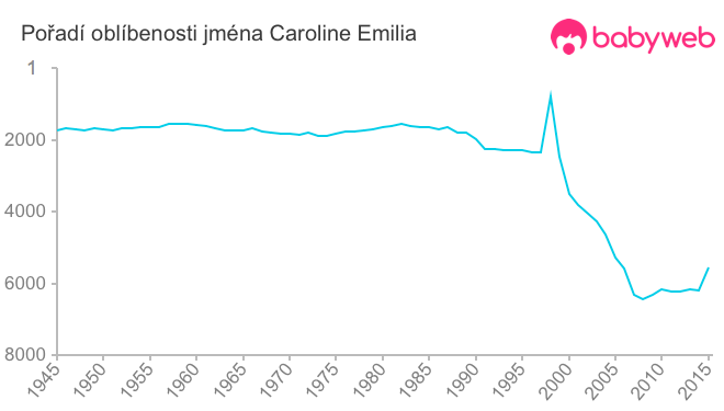 Pořadí oblíbenosti jména Caroline Emilia