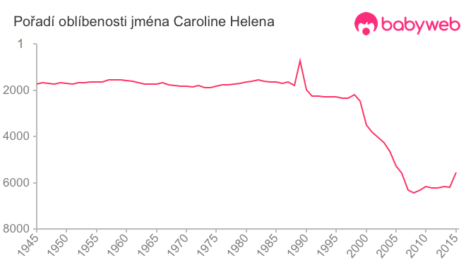 Pořadí oblíbenosti jména Caroline Helena