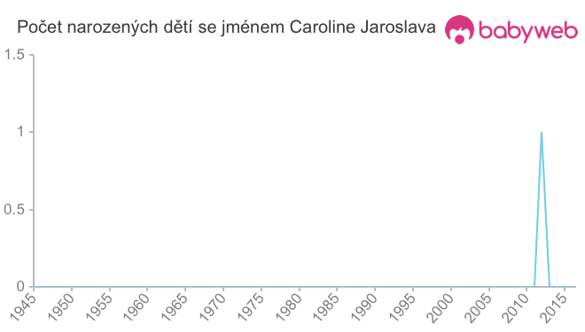 Počet dětí narozených se jménem Caroline Jaroslava