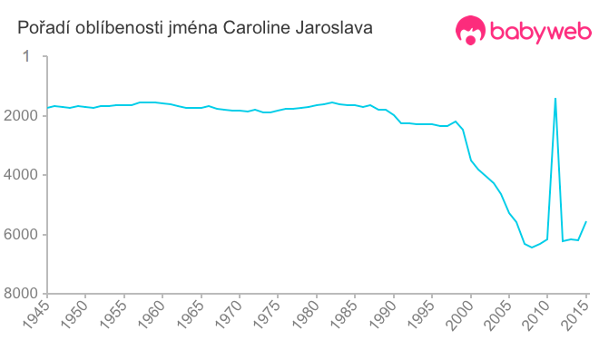 Pořadí oblíbenosti jména Caroline Jaroslava
