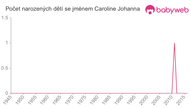 Počet dětí narozených se jménem Caroline Johanna