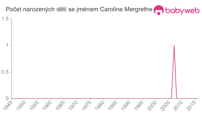 Počet dětí narozených se jménem Caroline Mergrethe