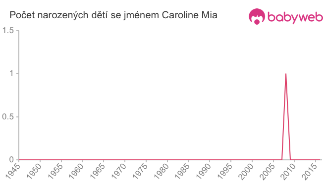 Počet dětí narozených se jménem Caroline Mia
