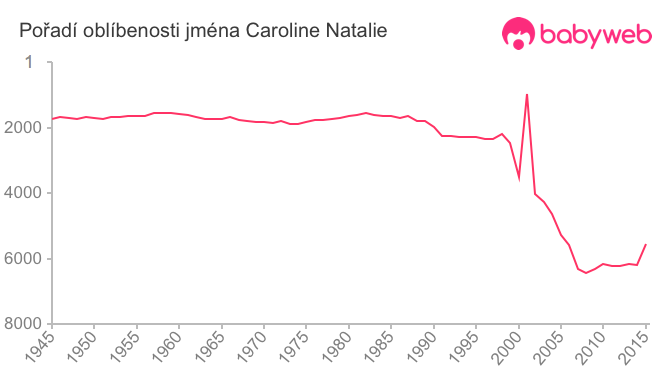 Pořadí oblíbenosti jména Caroline Natalie