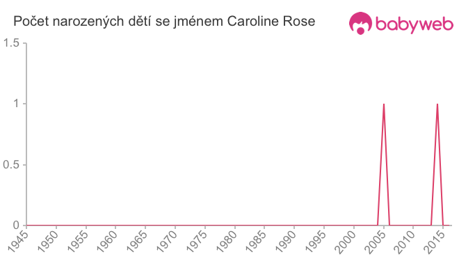 Počet dětí narozených se jménem Caroline Rose