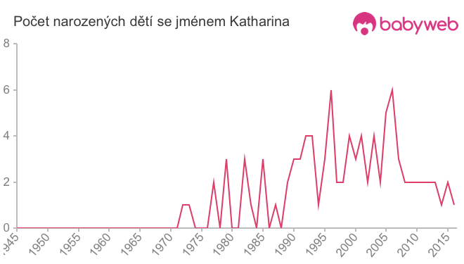 Počet dětí narozených se jménem Katharina