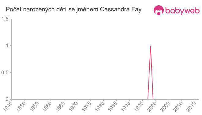 Počet dětí narozených se jménem Cassandra Fay