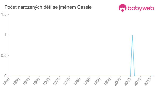 Počet dětí narozených se jménem Cassie
