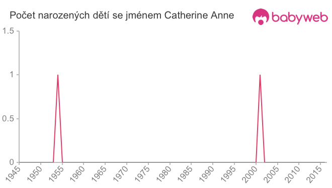 Počet dětí narozených se jménem Catherine Anne