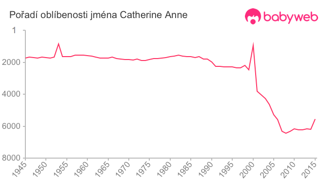 Pořadí oblíbenosti jména Catherine Anne