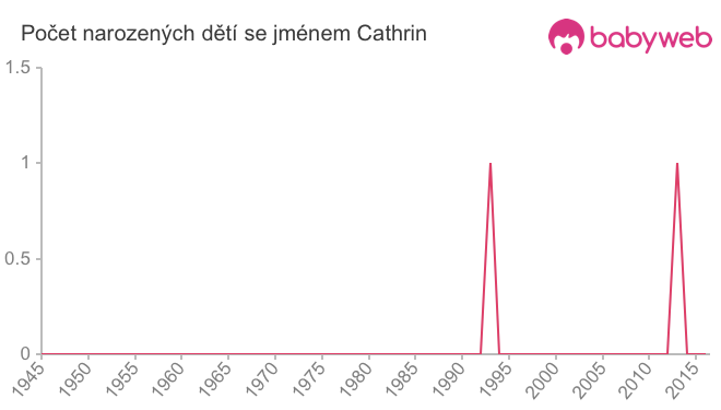 Počet dětí narozených se jménem Cathrin