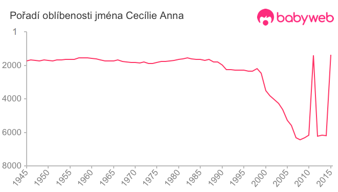 Pořadí oblíbenosti jména Cecílie Anna