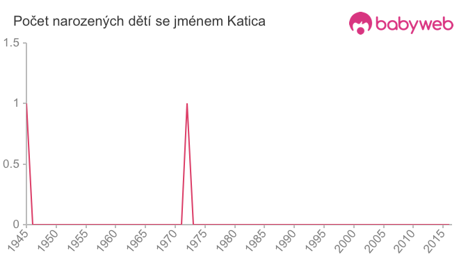 Počet dětí narozených se jménem Katica