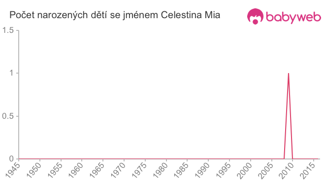 Počet dětí narozených se jménem Celestina Mia