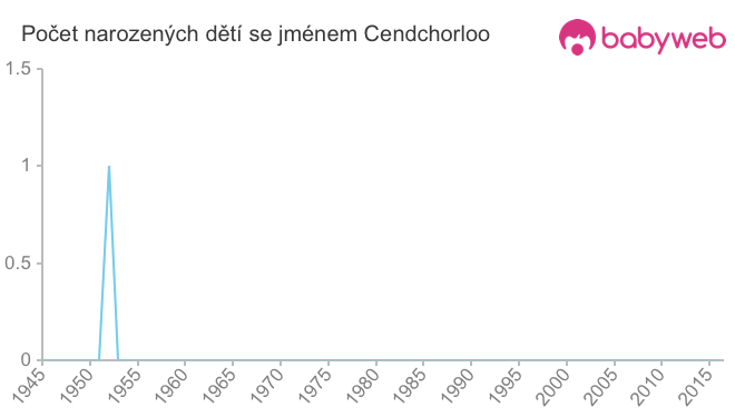 Počet dětí narozených se jménem Cendchorloo