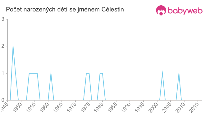 Počet dětí narozených se jménem Célestin