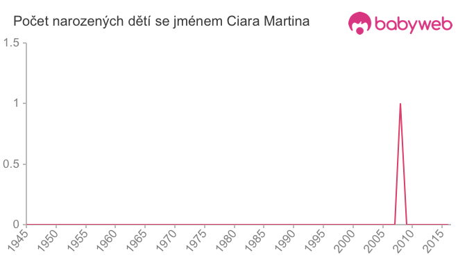 Počet dětí narozených se jménem Ciara Martina