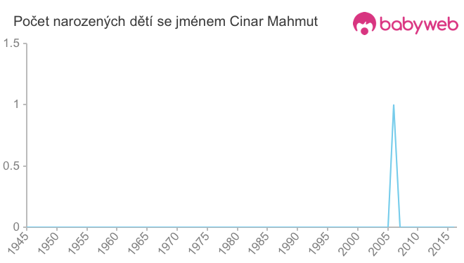 Počet dětí narozených se jménem Cinar Mahmut