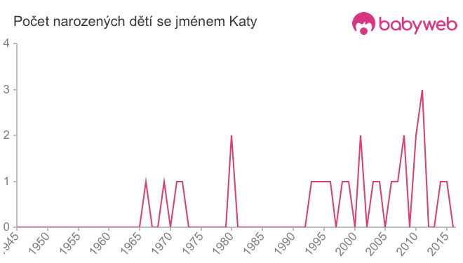 Počet dětí narozených se jménem Katy