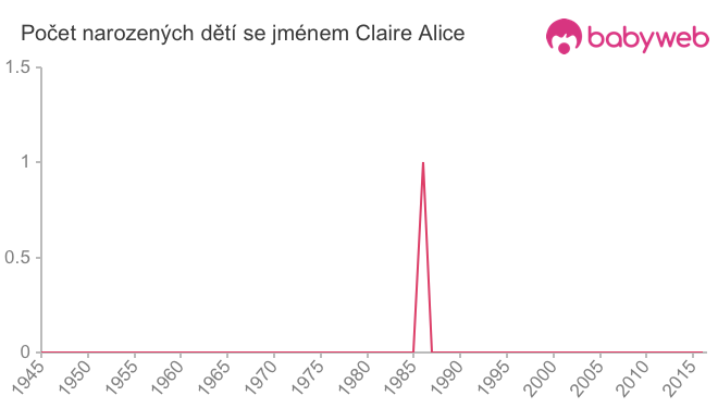 Počet dětí narozených se jménem Claire Alice