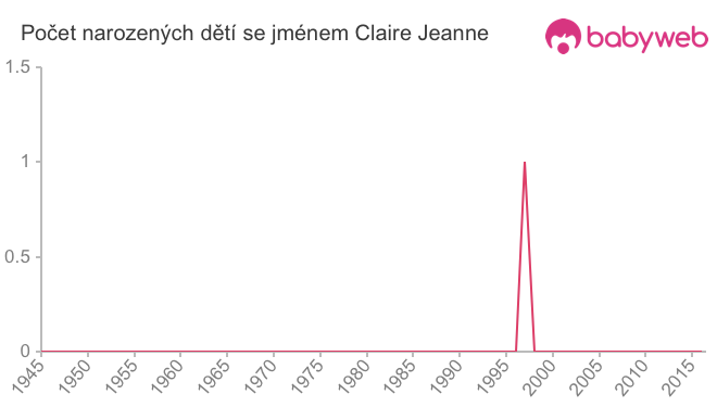 Počet dětí narozených se jménem Claire Jeanne
