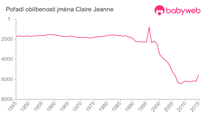 Pořadí oblíbenosti jména Claire Jeanne
