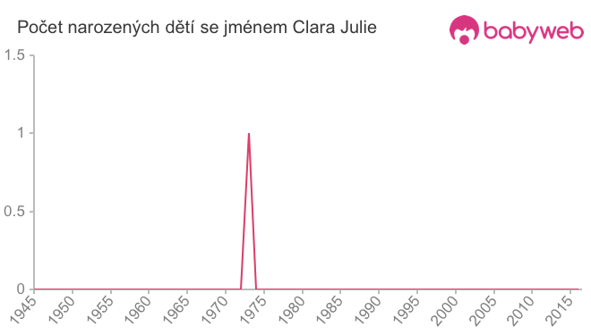 Počet dětí narozených se jménem Clara Julie