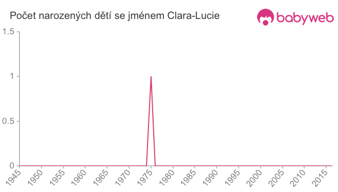 Počet dětí narozených se jménem Clara-Lucie