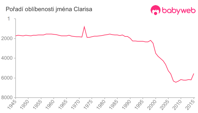 Pořadí oblíbenosti jména Clarisa