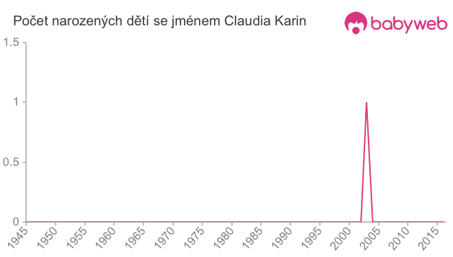 Počet dětí narozených se jménem Claudia Karin