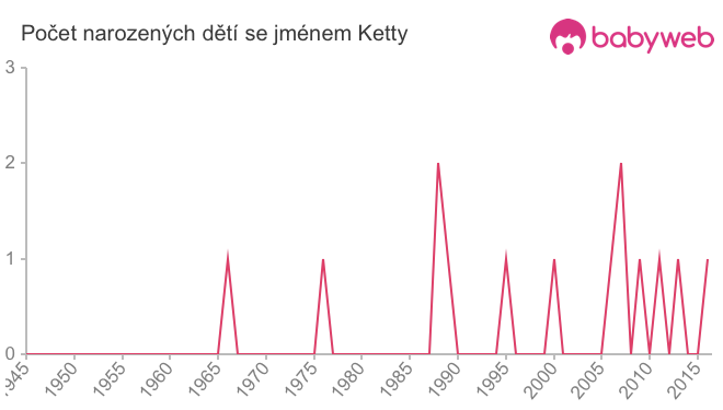 Počet dětí narozených se jménem Ketty