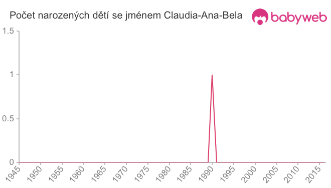 Počet dětí narozených se jménem Claudia-Ana-Bela