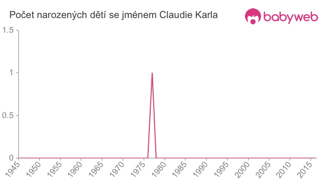 Počet dětí narozených se jménem Claudie Karla