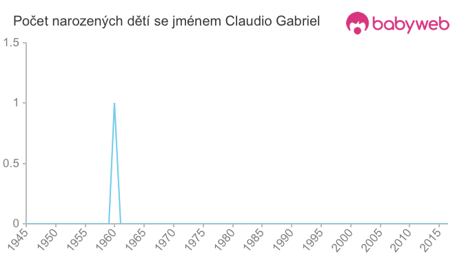 Počet dětí narozených se jménem Claudio Gabriel